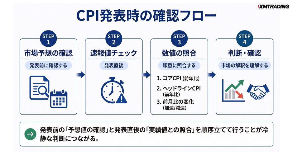 c4-a3-04-flow-cpi-reading-steps