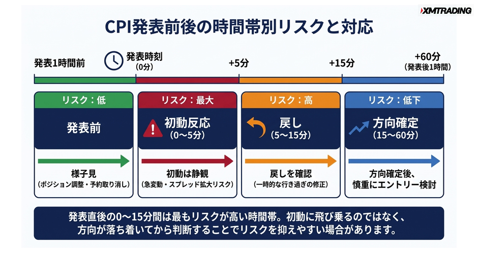 c4-a3-05-timeline-cpi-risk-management