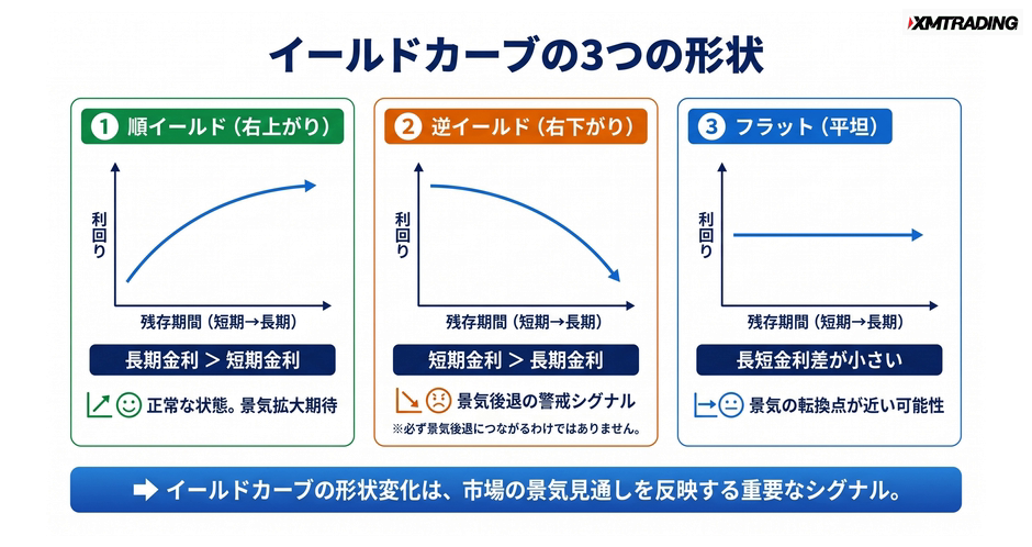 c4-a5-05-concept-yield-curves