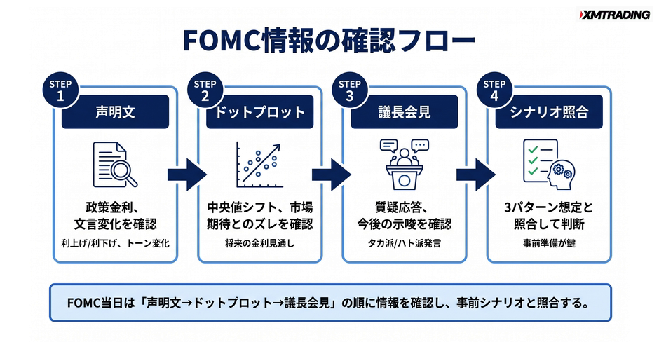 c4-a6-01-flow-fomc-check