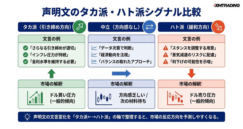 c4-a6-03-compare-hawkish-dovish