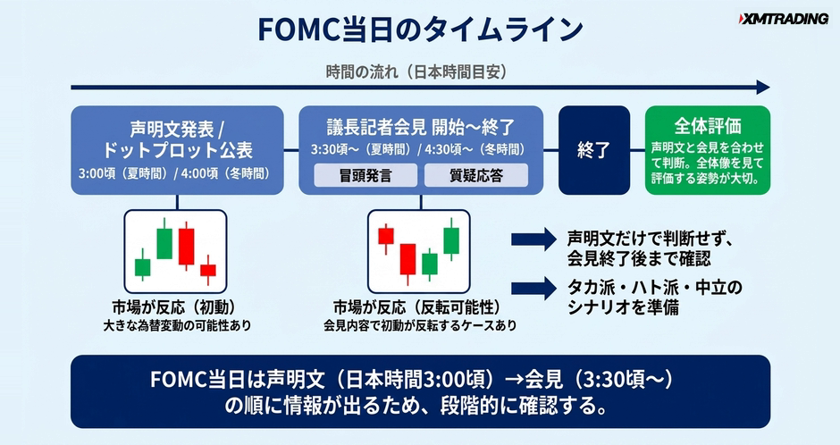 c4-a6-05-timeline-fomc-day