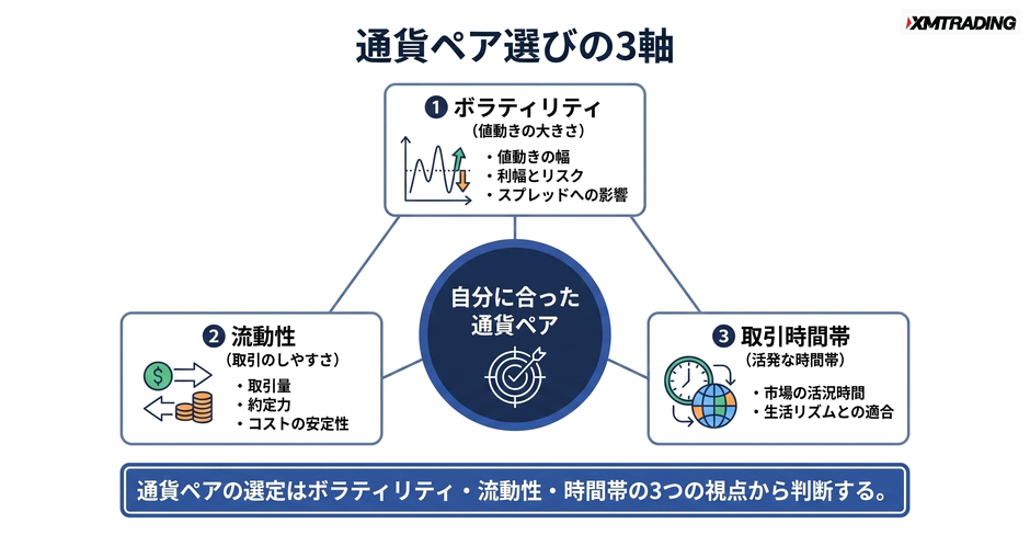c4-a7-01-concept-3axes-selection