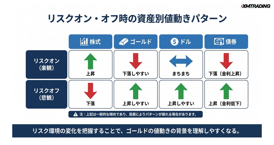 c4-a11-05-compare-risk-on-off